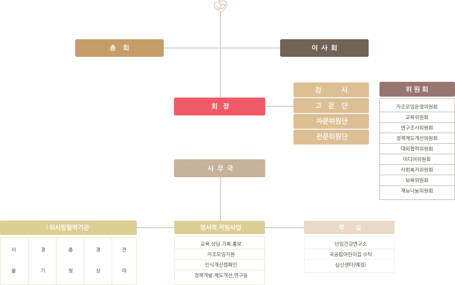 조직도